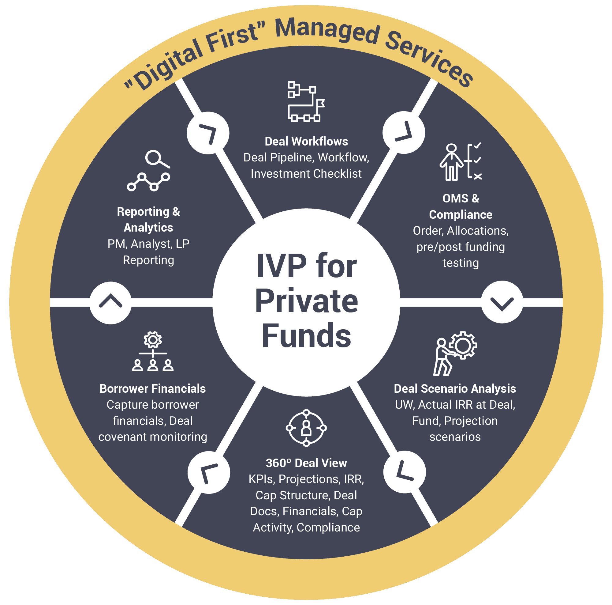 Digital First Managed  Services For Private Funds