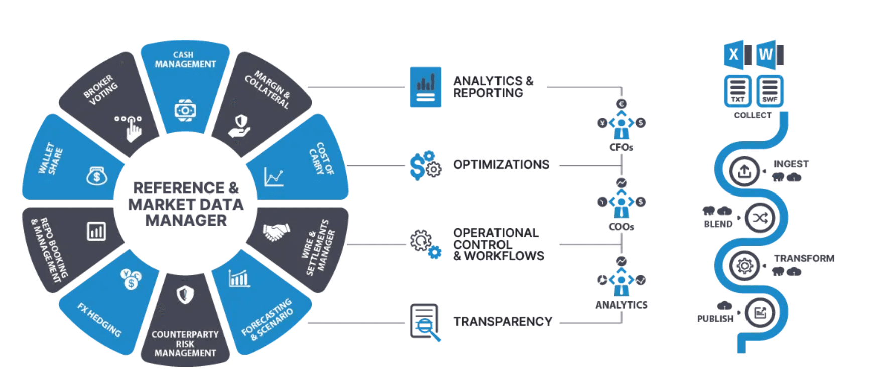 Optimize Treasury Workflows