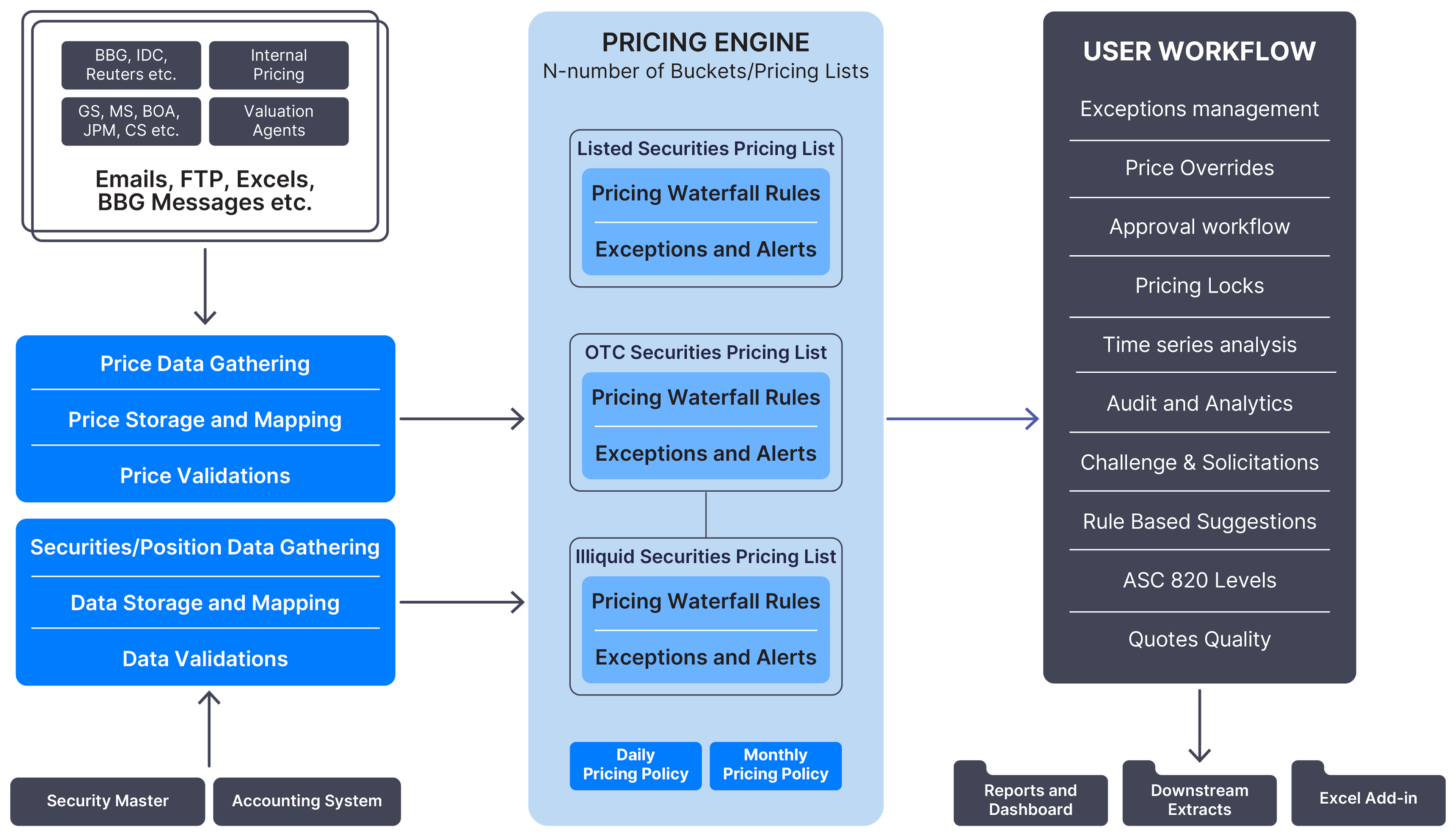 Pricing and Valuation Automation Solution