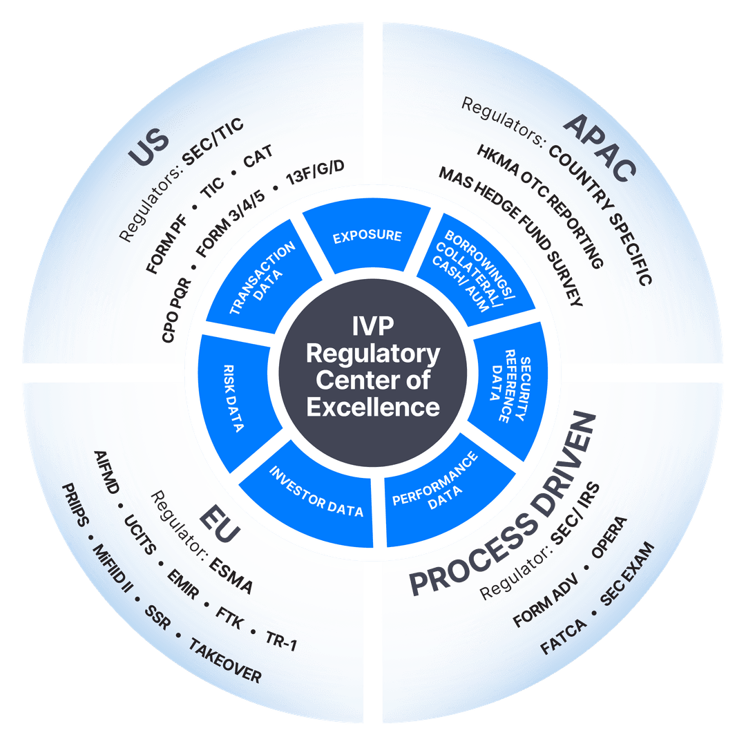 Regulatory Filings Example Regulatory Reporting - Indus Valley Partners