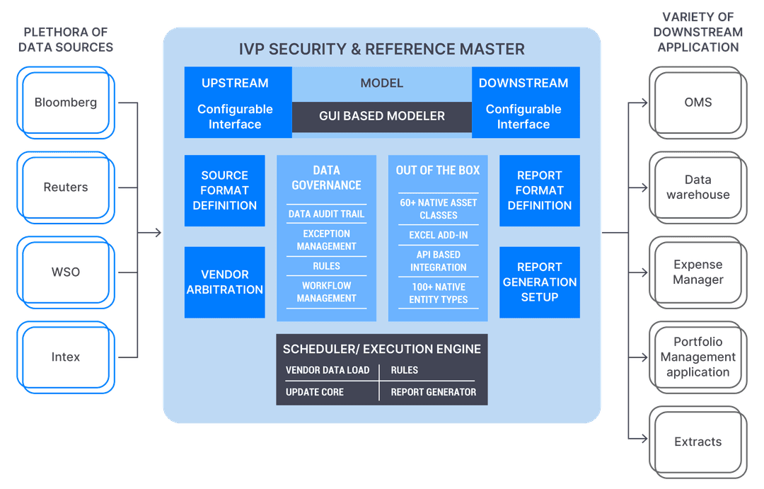 Referential Master Data Security & Reference Master - Indus Valley Partners